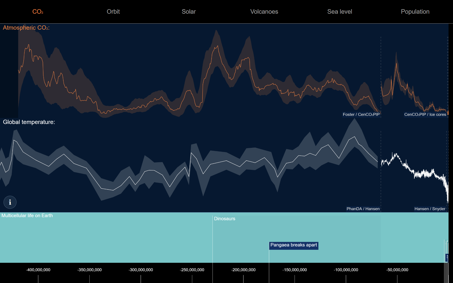 Carbon dioxide and temperature reconstructions at a wider time scale in the current web version